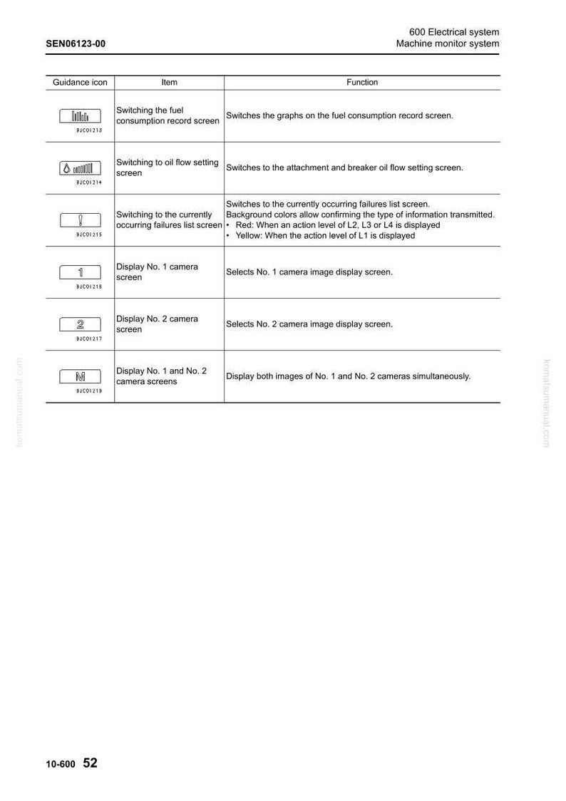 May include: A detailed technical diagram from a machine monitor system, featuring a table with guidance icons, item descriptions, and functions. The document includes information on fuel consumption, oil flow, and camera screens.