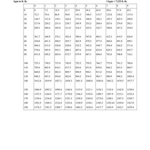 Peut inclure: Tableau de conversion intitul&eacute; &laquo;&nbsp;FOREWORD&nbsp;&raquo; et &laquo;&nbsp;CONVERSION TABLES&nbsp;&raquo; affichant les valeurs de kgm en ft. lb. dans une grille. Le tableau pr&eacute;sente des donn&eacute;es num&eacute;riques, avec des valeurs croissantes, en utilisant des unit&eacute;s imp&eacute;riales.