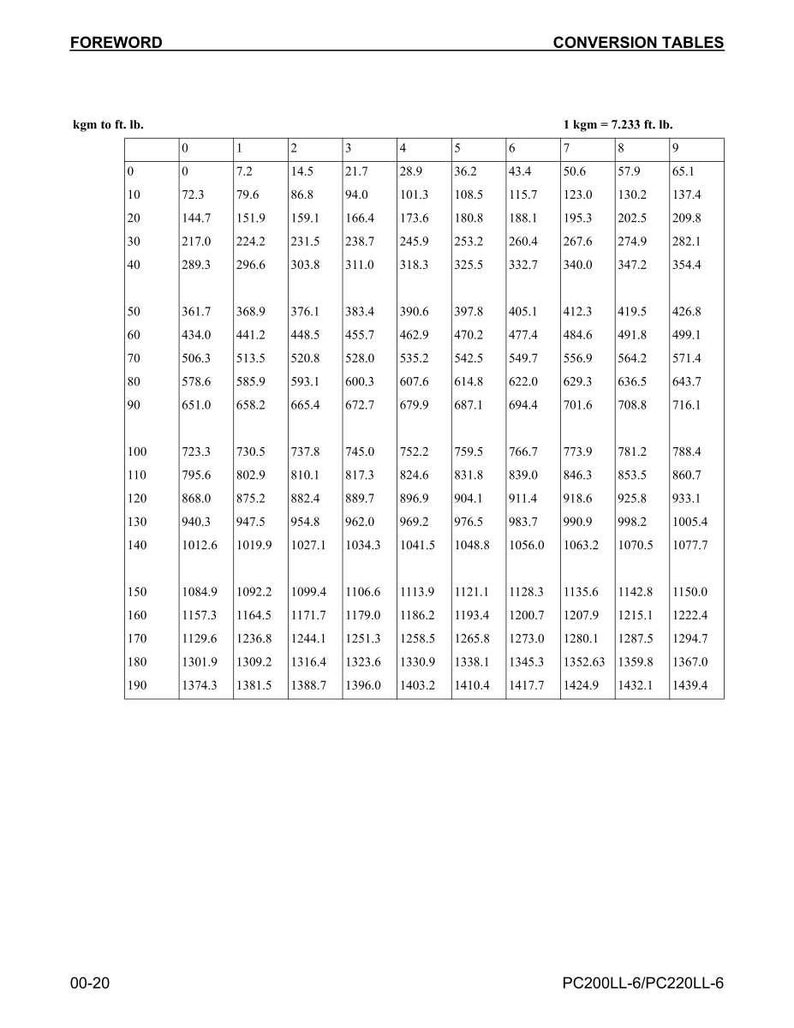 Peut inclure: Tableau de conversion intitul&eacute; &laquo;&nbsp;FOREWORD&nbsp;&raquo; et &laquo;&nbsp;CONVERSION TABLES&nbsp;&raquo; affichant les valeurs de kgm en ft. lb. dans une grille. Le tableau pr&eacute;sente des donn&eacute;es num&eacute;riques, avec des valeurs croissantes, en utilisant des unit&eacute;s imp&eacute;riales.