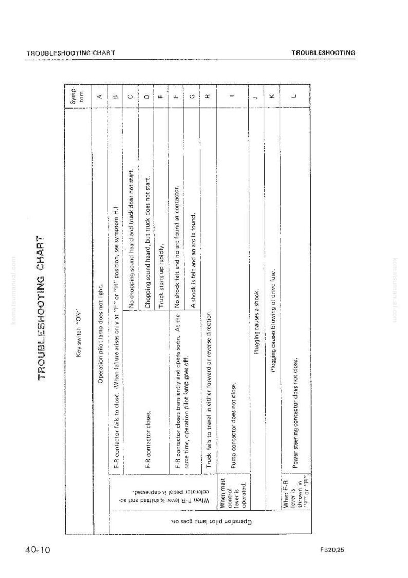 May include: A troubleshooting chart with a white background and black text. The chart is divided into columns and rows, listing symptoms and potential causes for various issues. The text includes terms like "contactor," "pilot lamp," and "shock."