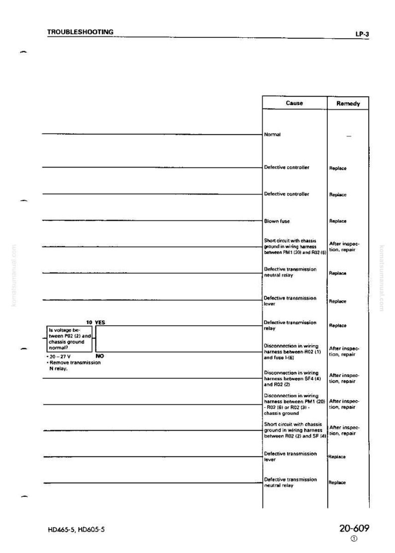 Puede incluir: Una gu&iacute;a de soluci&oacute;n de problemas con una tabla que detalla las causas y los remedios para varios problemas. El documento incluye texto como "Controlador defectuoso" y "Reemplazar". La p&aacute;gina est&aacute; etiquetada como "LP-3" e incluye el texto "20-609".