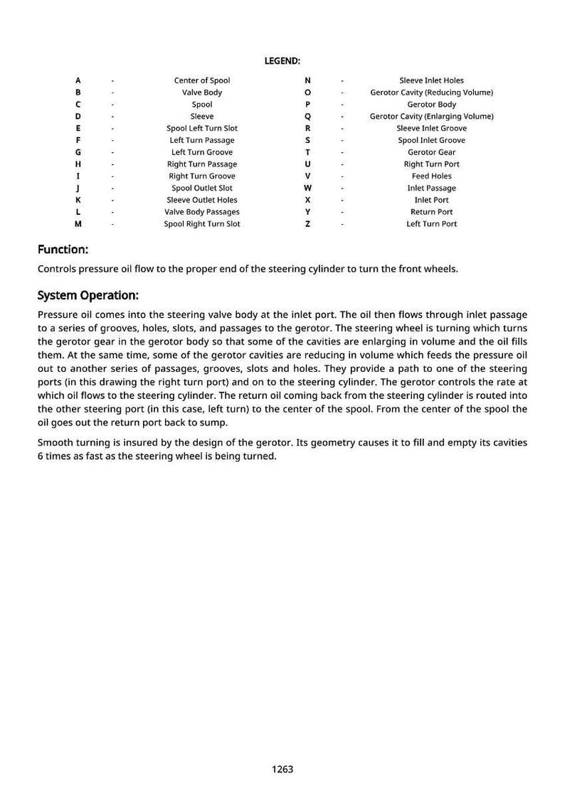 May include: Diagram of a steering valve body with labels and descriptions. Includes a legend with terms like "Center of Spool" and "Gerotor Cavity." Text explains the function and system operation of the steering mechanism.