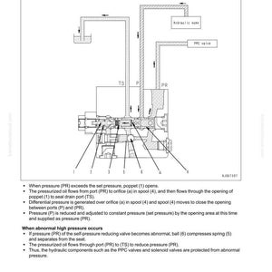 Op de afbeelding: Technische tekening van een regelklep met pijlen en labels die de structuur en werking illustreren. Tekst bevat "Hydraulic pump" en "PPC valve", met aantekeningen over de werking onder normale en abnormale druk.