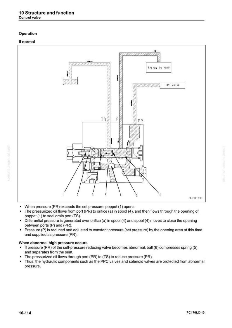 Op de afbeelding: Technische tekening van een regelklep met pijlen en labels die de structuur en werking illustreren. Tekst bevat "Hydraulic pump" en "PPC valve", met aantekeningen over de werking onder normale en abnormale druk.
