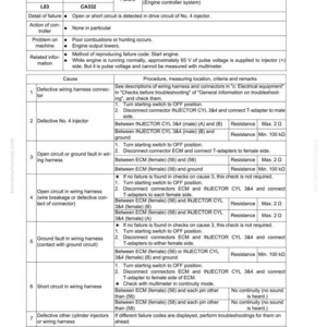 May include: A troubleshooting guide page with text detailing failure codes and diagnostic procedures for an engine controller system. The document includes tables with causes, procedures, and resistance measurements.