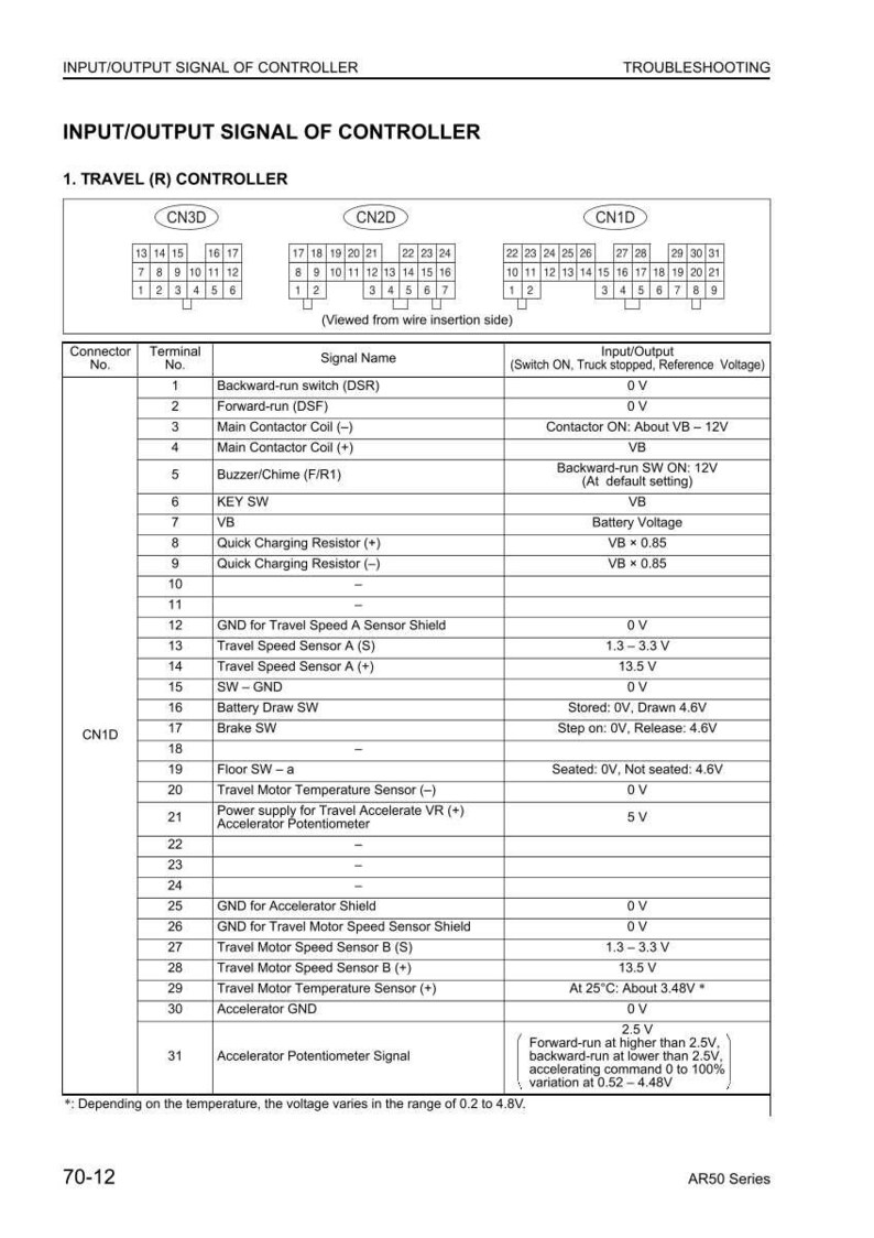 May include: Diagram of an input/output signal controller, detailing connector numbers, signal names, and input/output voltage specifications. Includes tables with voltage readings and pin configurations for various components.