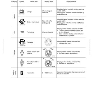 May include: A detailed diagram of a machine monitor system, including gauge panel display information. The chart includes categories like "Caution," "Pilot," "Gauges," and "Service meter," with symbols, display items, display ranges, and methods. The text includes "Engine oil pressure," "Fuel level," and "Hour meter."