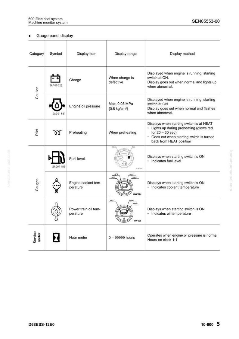 May include: A detailed diagram of a machine monitor system, including gauge panel display information. The chart includes categories like "Caution," "Pilot," "Gauges," and "Service meter," with symbols, display items, display ranges, and methods. The text includes "Engine oil pressure," "Fuel level," and "Hour meter."