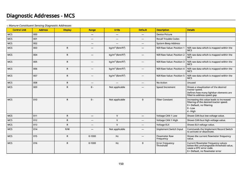May include: A table titled "Diagnostic Addresses - MCS" with data fields including Control Unit, Address, Display, Range, Units, Default, Description, and Details. The table contains technical specifications and settings.