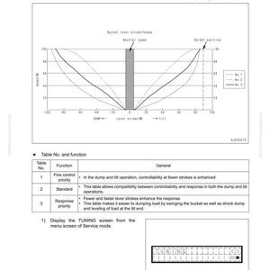 K&ouml;nnte beinhalten: Diagramm aus einem Handbuch, das die Modifikation des Schaufelhebelmusters zeigt. Das Diagramm veranschaulicht die Geschwindigkeit im Vergleich zum Hebelhub, mit einem neutralen Bereich und einer Rastposition. Enth&auml;lt eine Tabelle.