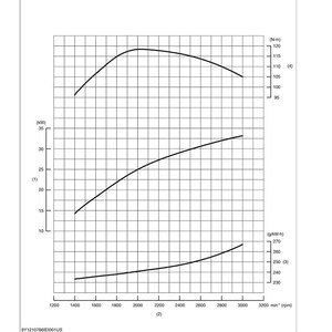 May include: A technical diagram titled "Performance Curves" with three graphs showing engine performance metrics. The graphs display brake horsepower, engine speed, and brake specific fuel consumption over a range of engine speeds.
