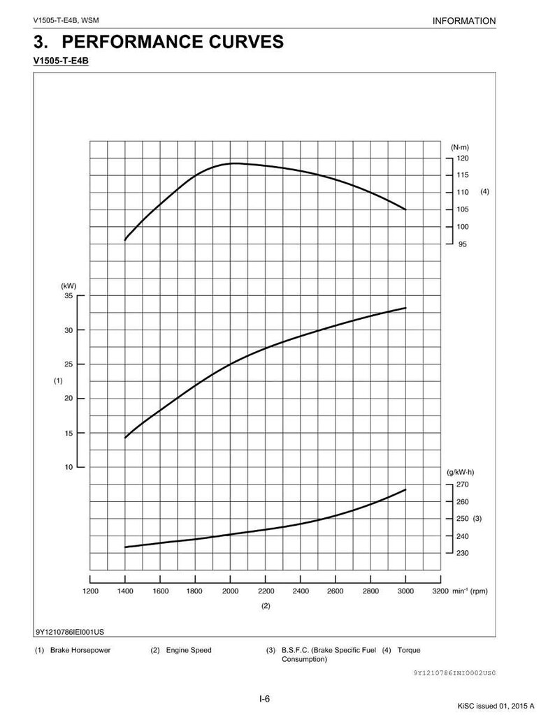 May include: A technical diagram titled "Performance Curves" with three graphs showing engine performance metrics. The graphs display brake horsepower, engine speed, and brake specific fuel consumption over a range of engine speeds.