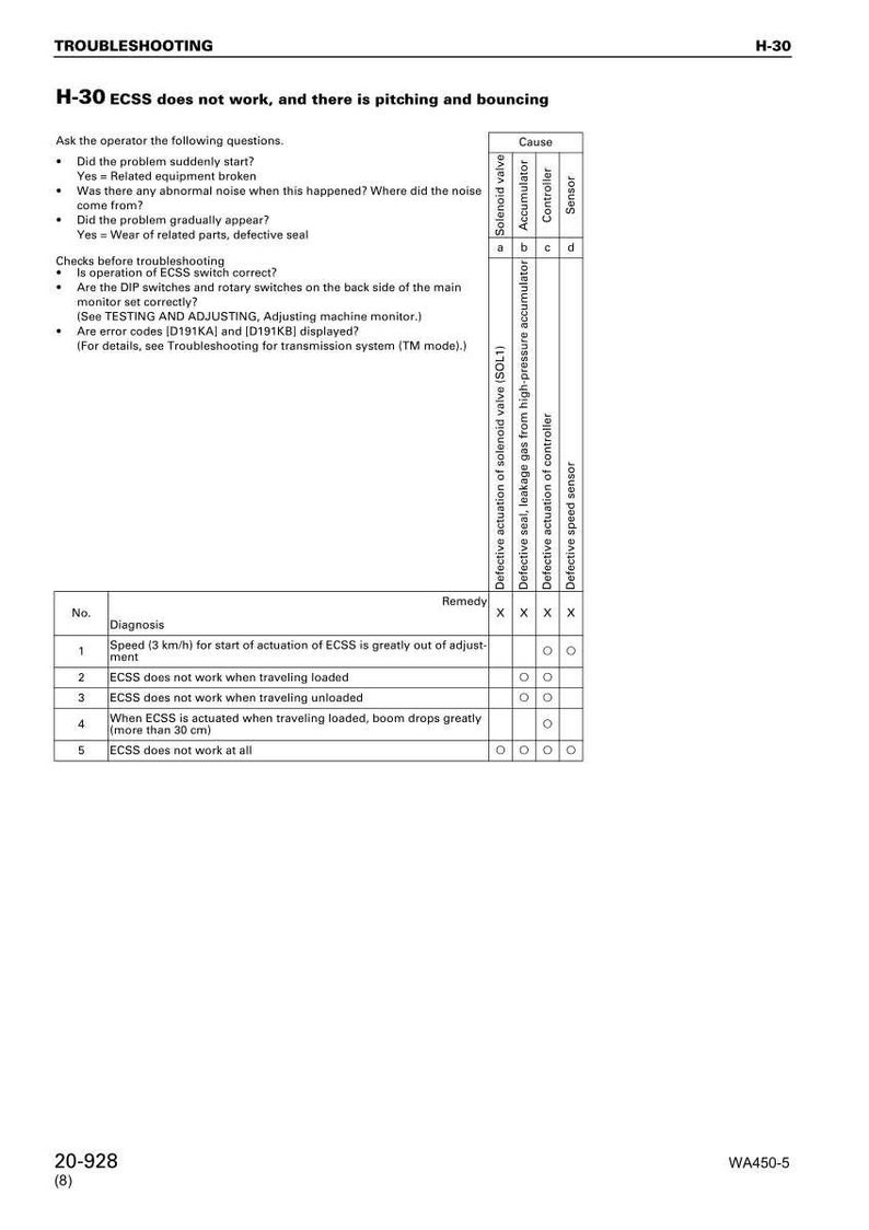 May include: Troubleshooting guide for H-30 ECSS system, detailing issues like pitching and bouncing. Includes a table with diagnoses, remedies, and potential causes related to solenoid valves, accumulators, and sensors. Text includes error codes and operational checks.