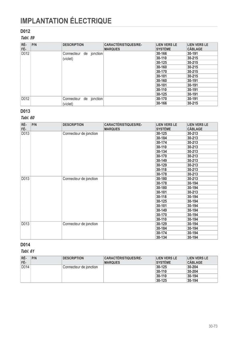 May include: A detailed table titled "IMPLANTATION &Eacute;LECTRIQUE" lists electrical junction connectors with system and wiring links. The table is divided into sections D012, D013, and D014, each with specific reference numbers and connection details.