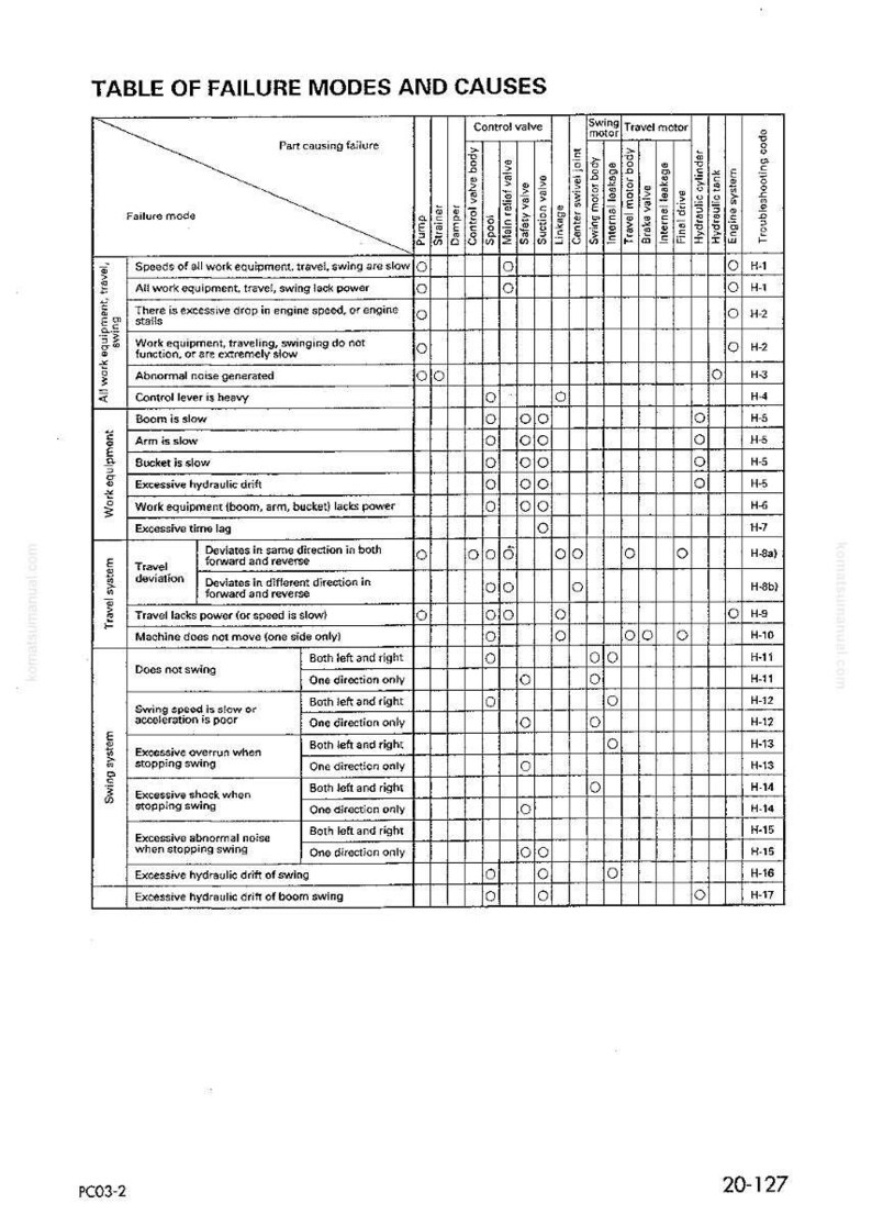 May include: A table titled "TABLE OF FAILURE MODES AND CAUSES" with columns for control valve, swing motor, and travel motor. Rows detail failure modes like slow swing, lack of power, and hydraulic drift, with corresponding troubleshooting codes.