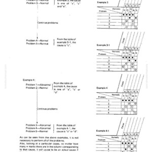 K&ouml;nnte beinhalten: Diagramme und Tabellen mit Beispielen zur Probleml&ouml;sung. Das Bild enth&auml;lt Flussdiagramme und Tabellen mit beschrifteten Spalten und Zeilen. Text erkl&auml;rt Ursache und Abhilfe f&uuml;r jedes Problem. Die Seite ist mit WA70-1 und 22-15 beschriftet.