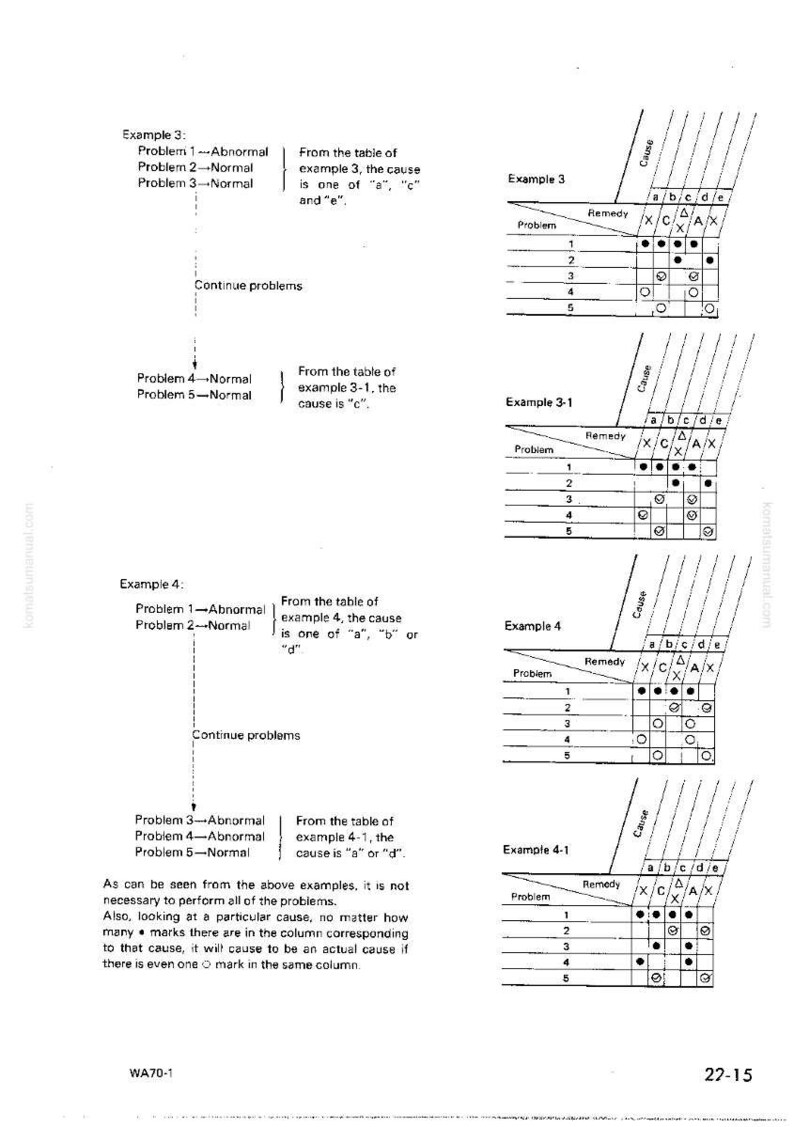 K&ouml;nnte beinhalten: Diagramme und Tabellen mit Beispielen zur Probleml&ouml;sung. Das Bild enth&auml;lt Flussdiagramme und Tabellen mit beschrifteten Spalten und Zeilen. Text erkl&auml;rt Ursache und Abhilfe f&uuml;r jedes Problem. Die Seite ist mit WA70-1 und 22-15 beschriftet.