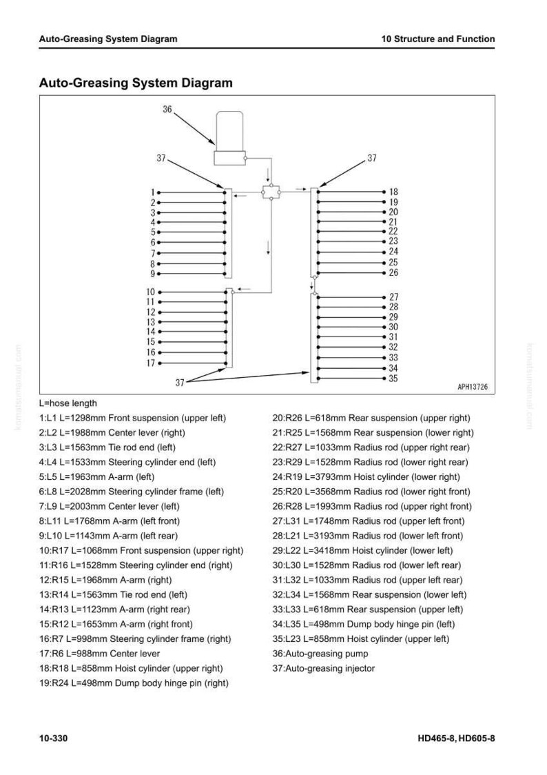 May include: Diagram of an auto-greasing system, labeled with numbers and measurements in millimeters. Includes components like suspension, radius rods, and cylinders. Text at the top reads "Auto-Greasing System Diagram" and "10 Structure and Function".