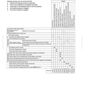 May include: A troubleshooting chart for an S-17 air system, detailing causes and remedies for issues. The chart includes a grid with potential problems like fuel leaks and clogged components, with corresponding actions to resolve them.