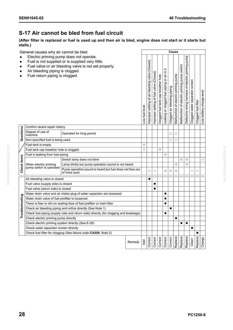 May include: A troubleshooting chart for an S-17 air system, detailing causes and remedies for issues. The chart includes a grid with potential problems like fuel leaks and clogged components, with corresponding actions to resolve them.