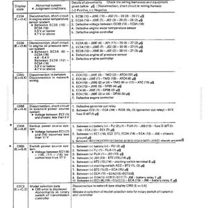 May include: A troubleshooting guide with a white background, featuring a table with diagnostic codes, abnormal system details, and wiring harness checks. Text includes "ACTION TAKEN BY SELF-DIAGNOSTIC DEVICE AND PROBLEMS ON MACHINE."
