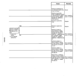 May include: A troubleshooting guide with a table format. The table includes columns for "Cause" and "Remedy", listing potential issues and solutions. The text includes terms like "Defective engine stop motor" and "After inspection, repair or replace".