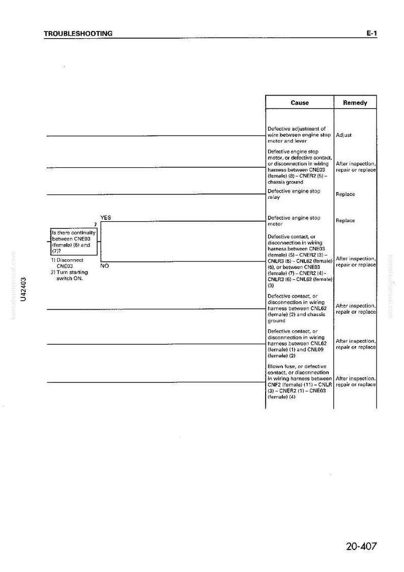 May include: A troubleshooting guide with a table format. The table includes columns for "Cause" and "Remedy", listing potential issues and solutions. The text includes terms like "Defective engine stop motor" and "After inspection, repair or replace".