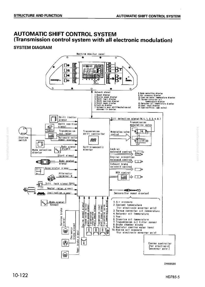 Peut inclure: Sch&eacute;ma du syst&egrave;me de commande de changement de vitesse automatique, d&eacute;taillant le syst&egrave;me de contr&ocirc;le de transmission avec modulation &eacute;lectronique. Comprend un panneau de contr&ocirc;le de la machine, un contr&ocirc;leur de changement de vitesse et divers capteurs. Texte : "Structure et Fonction".