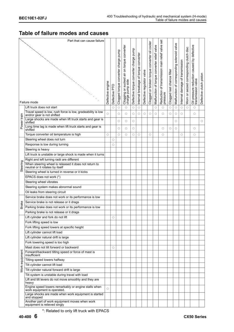 May include: A troubleshooting table for a hydraulic and mechanical system, detailing failure modes and causes. The chart lists issues like lift truck malfunctions, steering problems, and brake failures, with corresponding potential causes.