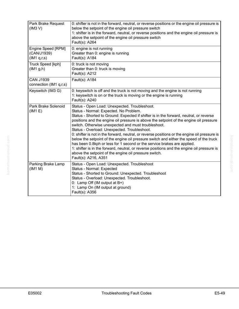 Puede incluir: Un documento t&eacute;cnico detallado con c&oacute;digos de falla para la soluci&oacute;n de problemas de un veh&iacute;culo. El documento incluye informaci&oacute;n sobre la velocidad del motor, la velocidad del cami&oacute;n y otros datos de diagn&oacute;stico. El texto est&aacute; en negro sobre fondo blanco.