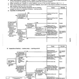 May include: A troubleshooting chart with a flow diagram for an engine that does not start. The chart includes steps, causes, and remedies for electrical issues, with text in black and white.