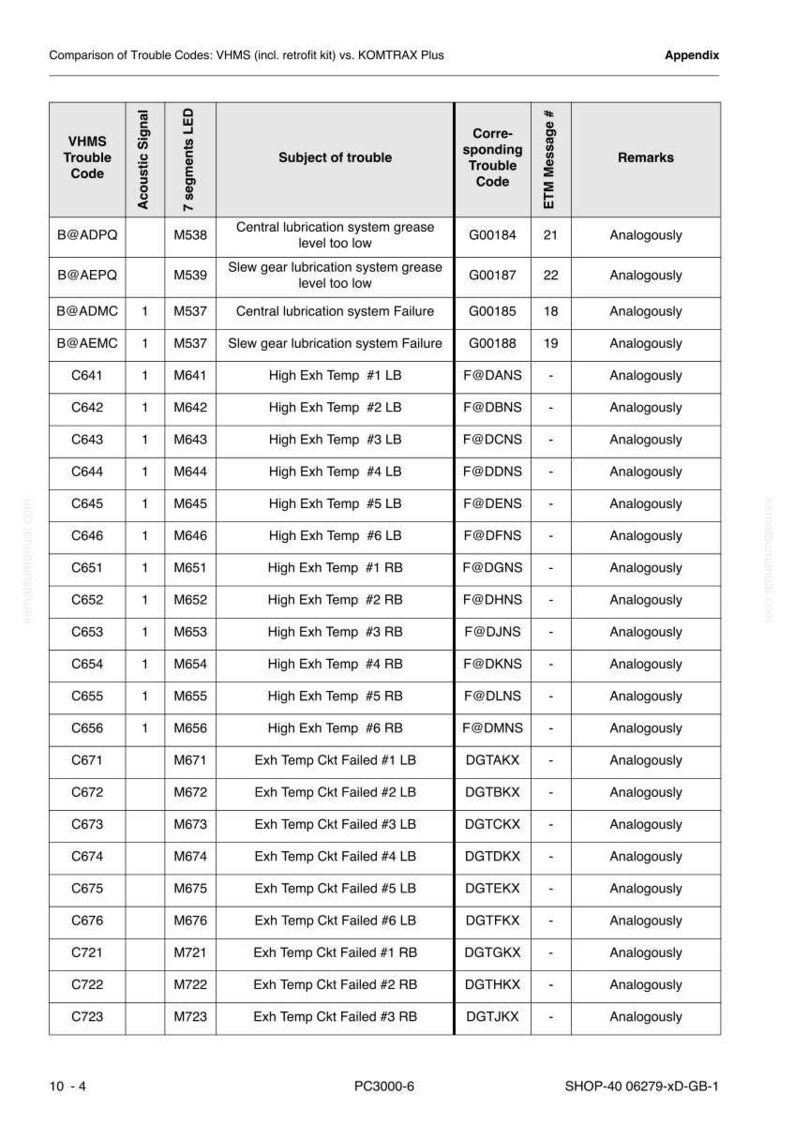 May include: A table of technical data comparing trouble codes for VHMS systems, including retrofit kits, against KOMTRAX Plus. The table includes columns for VHMS Trouble Code, Acoustic Signal, 7 segments LED, Subject of trouble, Corresponding Trouble Code, ETM Message #, and Remarks.