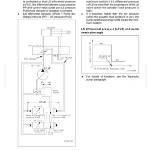 May include: Diagram illustrating pump swash plate angle control, detailing LS differential pressure (APLS) and pump swash plate angle. Includes a schematic of components like actuators, valves, and pressure points, with a graph showing the relationship between the two.