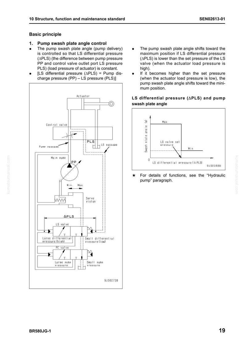 May include: Diagram illustrating pump swash plate angle control, detailing LS differential pressure (APLS) and pump swash plate angle. Includes a schematic of components like actuators, valves, and pressure points, with a graph showing the relationship between the two.