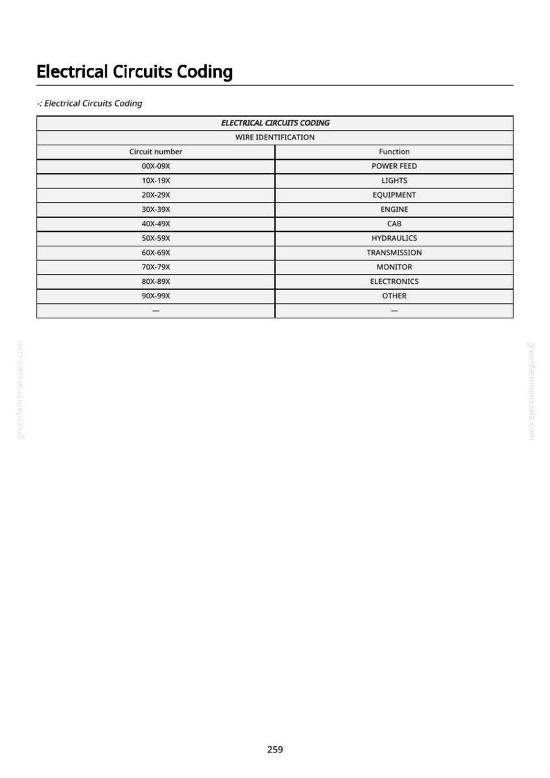 May include: A white page with the title "Electrical Circuits Coding" and a table detailing circuit numbers, wire identification, and functions like power feed, lights, and equipment. The page also includes the website address greenfarmmaterials.com.