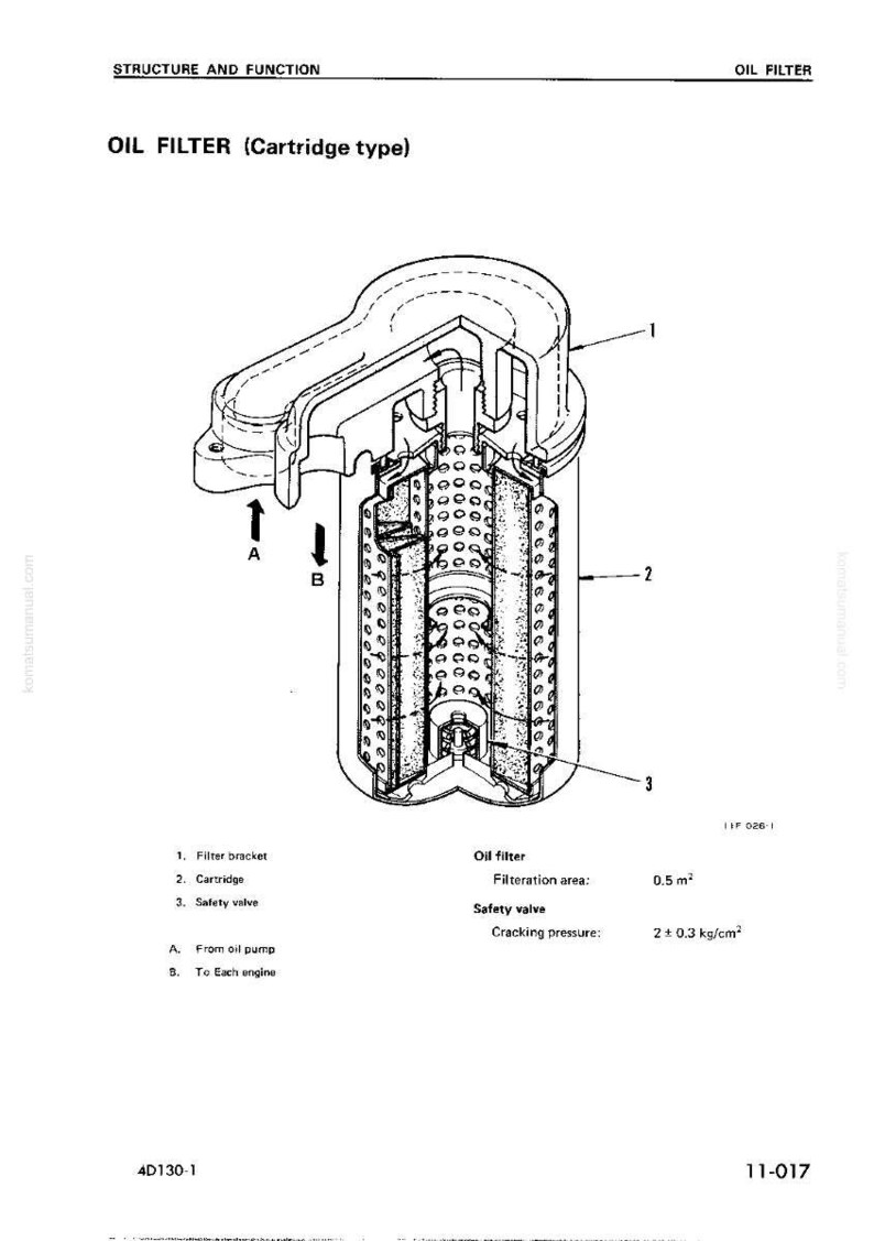 May include: Diagram of an oil filter (cartridge type) with labeled components: filter bracket, cartridge, and safety valve. Arrows indicate the flow from the oil pump to the engine. Filtration area is 0.5 m&sup2;.