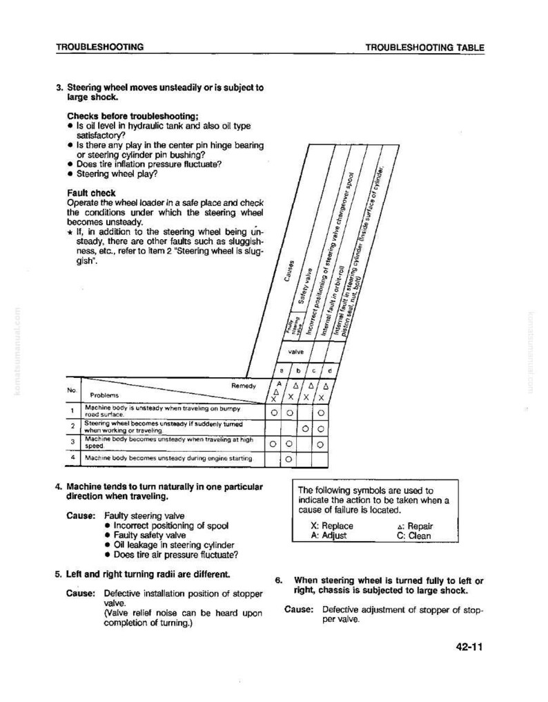 Puede incluir: Una tabla de soluci&oacute;n de problemas de un manual, con texto y una cuadr&iacute;cula. La tabla enumera los problemas potenciales con la direcci&oacute;n de una m&aacute;quina, incluidos movimientos inestables y problemas de giro, junto con posibles soluciones.