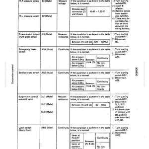 Może przedstawiać: Szczeg&oacute;łowy schemat techniczny z nazwami komponent&oacute;w samochodowych, numerami złączy i metodami inspekcji. Tabela zawiera pomiary napięcia i rezystancji, wraz z warunkami pomiaru i testami ciągłości.