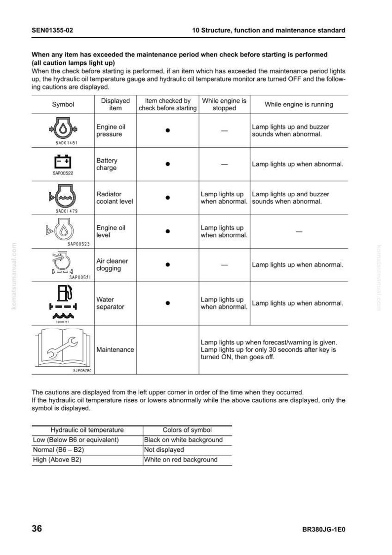 May include: A detailed diagram with text and symbols, detailing maintenance standards. It includes symbols for engine oil pressure, battery charge, radiator coolant level, engine oil level, air cleaner clogging, water separator, and maintenance.
