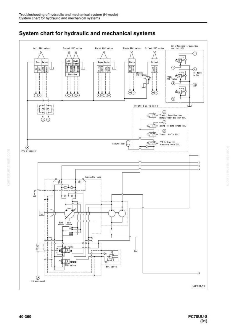 K&ouml;nnte beinhalten: Ein detaillierter Systemplan f&uuml;r hydraulische und mechanische Systeme mit Diagrammen von PPC-Ventilen, Magnetventilen und hydraulischen Komponenten. Der Plan enth&auml;lt Textbeschriftungen und dient der Fehlersuche.