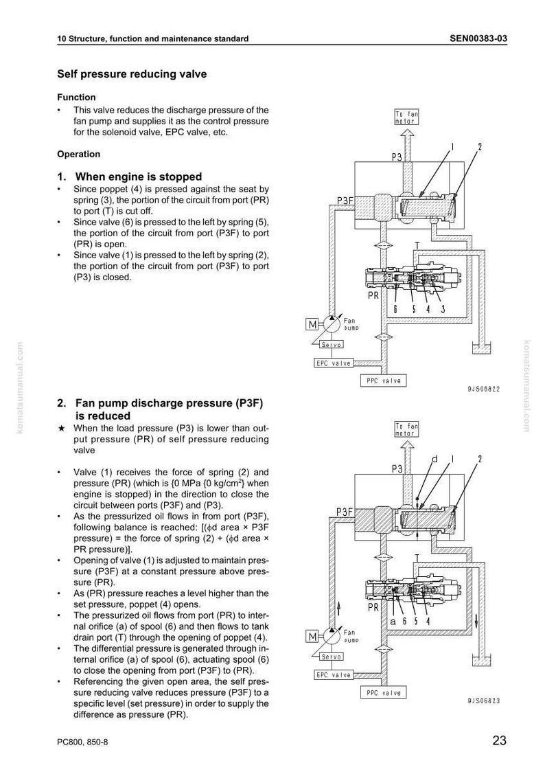 Op de afbeelding: Diagram van een zelfdrukreducerende klep, met details over de functie en werking ervan. Bevat labels voor poorten, veren en kleppen, met tekst die het proces van drukvermindering in een fanpumpsysteem uitlegt.