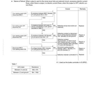 Pu&ograve; includere: Diagramma di risoluzione dei problemi per un solenoide di disconnessione della leva di scarico, codice di guasto DW72KZ. Dettaglia i passaggi diagnostici per identificare e risolvere disconnessioni o cortocircuiti, inclusi controlli di resistenza e tensione.