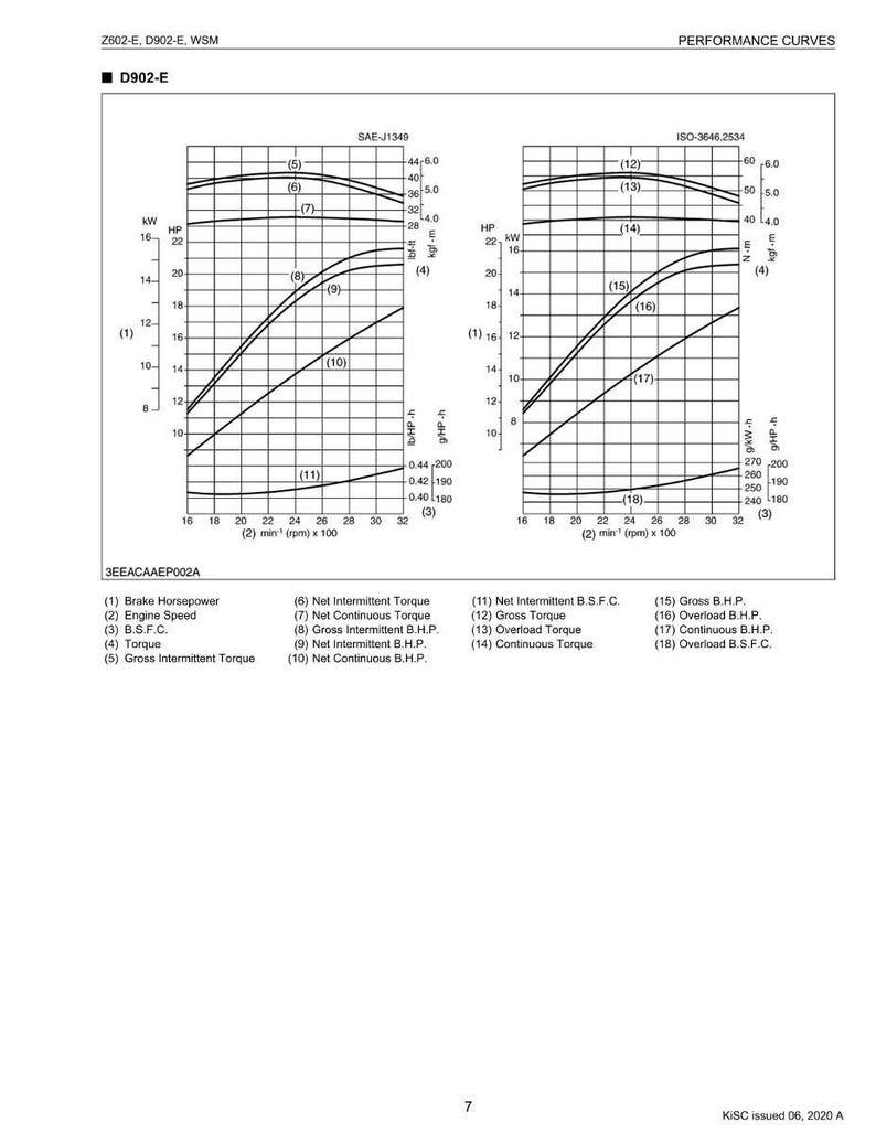 May include: A technical diagram with performance curves for a D902-E engine, displaying Brake Horsepower, Engine Speed, and Torque. The graph includes SAE-J1349 and ISO-3646.2534 standards, with measurements in kW and HP.