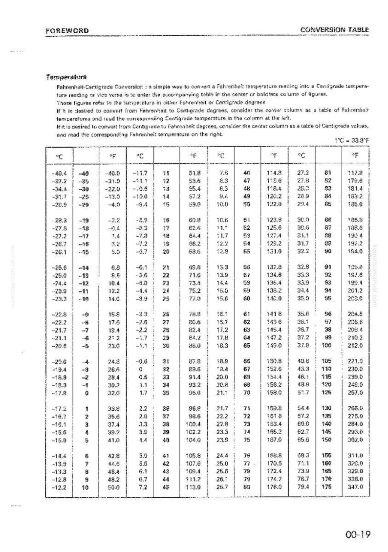May include: A temperature conversion table, with columns for Fahrenheit and Celsius degrees. The document provides a simple way to convert between the two temperature scales. The table is on a white background.
