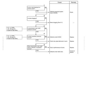 May include: Troubleshooting guide H-5, detailing steps to address excessive time lag. The flowchart includes questions about error codes, brake dragging, and pressure, with corresponding remedies like checking or replacing components.
