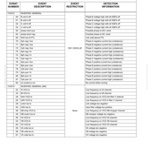 May include: A detailed table titled "DID Panel Fault Codes" with codes received from an inverter. The table lists event numbers, descriptions, restrictions, and detection information. The document is labeled "Electric Propulsion System Components."