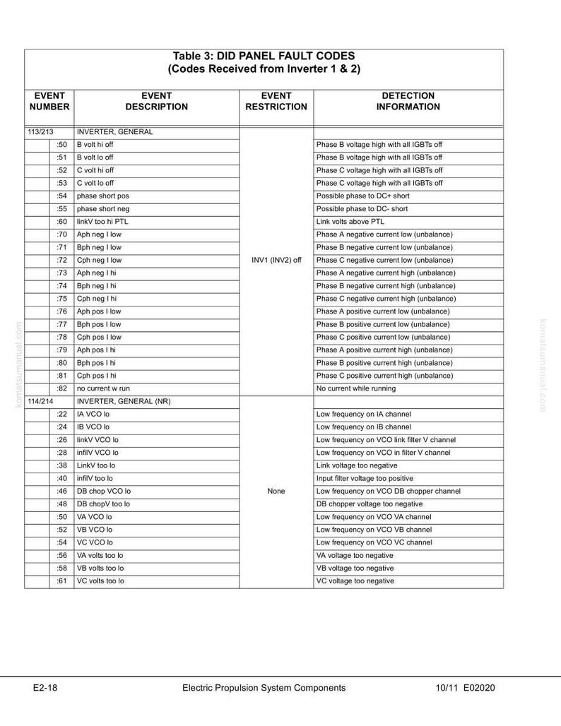 May include: A detailed table titled "DID Panel Fault Codes" with codes received from an inverter. The table lists event numbers, descriptions, restrictions, and detection information. The document is labeled "Electric Propulsion System Components."