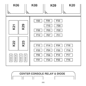 K&ouml;nnte beinhalten: Diagramm eines Sicherungskastens mit beschrifteten F&auml;chern. Das Layout umfasst Abschnitte f&uuml;r Sicherungen und Relais, mit Bezeichnungen wie K06, F01 und CENTER CONSOLE RELAY & DIODE. Eine technische Illustration.