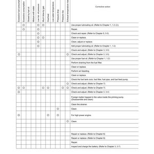 Puede incluir: Un cuadro de soluci&oacute;n de problemas con columnas para aceite lubricante, agua de refrigeraci&oacute;n y problemas de entrada de aire. Las filas detallan acciones correctivas como reparaci&oacute;n, limpieza y ajustes. El texto incluye referencias a cap&iacute;tulos.
