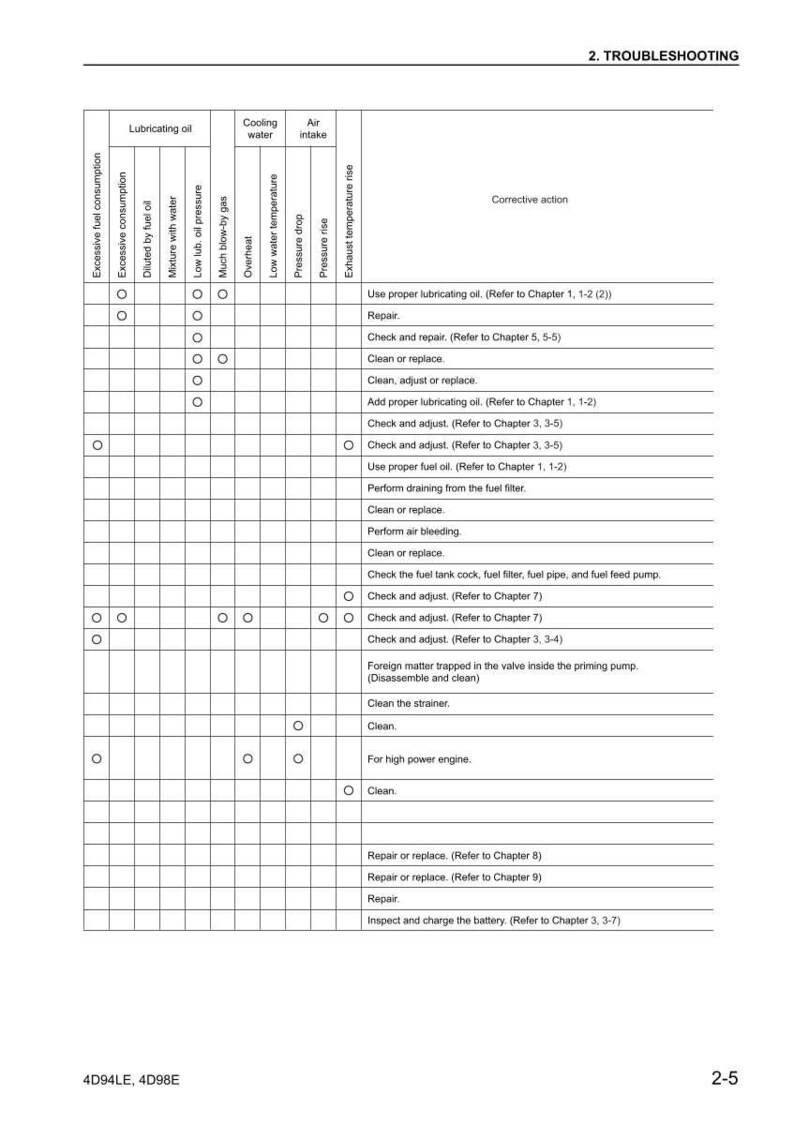 Puede incluir: Un cuadro de soluci&oacute;n de problemas con columnas para aceite lubricante, agua de refrigeraci&oacute;n y problemas de entrada de aire. Las filas detallan acciones correctivas como reparaci&oacute;n, limpieza y ajustes. El texto incluye referencias a cap&iacute;tulos.
